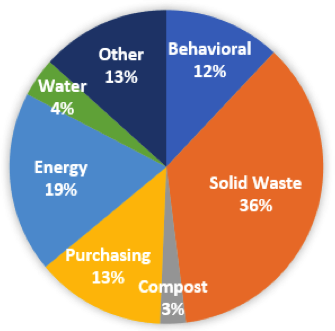 It IS Easy And Impactful To Be Green: Part One